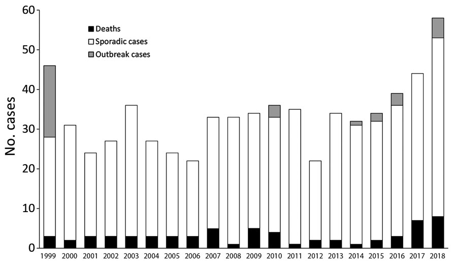 Blastomycosis cases per year, Minnesota, USA, 1999 –2018. No deaths occurred in patients with outbreak cases.