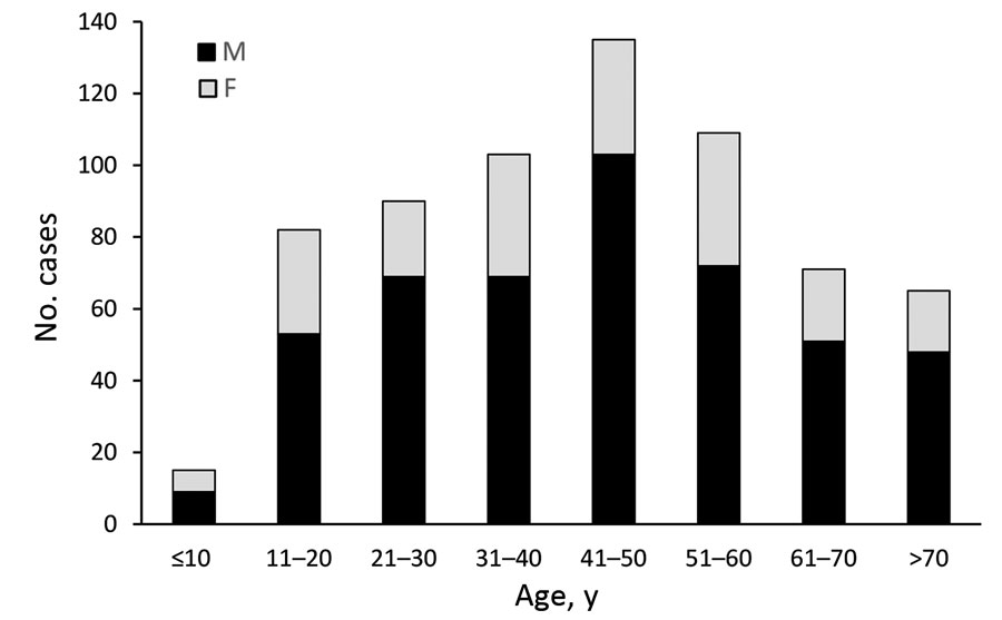 Age and sex distribution of 670 patients with blastomycosis, Minnesota, USA, 1999–2018.