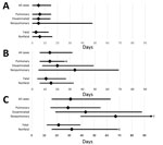 Thumbnail of Treatment delay for blastomycosis patients, by category of case, Minnesota, USA, 1999–2018. A) Patient interval (time of illness onset to first healthcare visit); B) provider interval (time of first visit to first blastomycosis test); and C) total time to diagnosis (time of illness onset to first test). Median (diamonds) and interquartile ranges (error bars) are shown. p values were calculated by using the Kruskal-Wallis and Wilcoxon rank tests and are indicated when significantly d