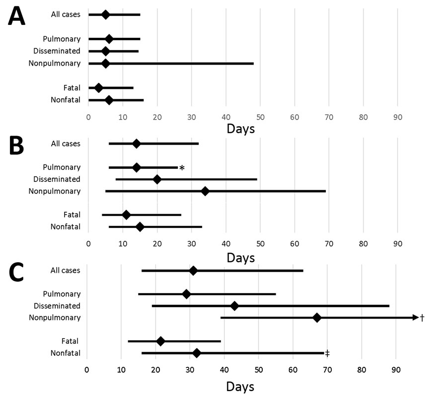Treatment delay for blastomycosis patients, by category of case, Minnesota, USA, 1999–2018. A) Patient interval (time of illness onset to first healthcare visit); B) provider interval (time of first visit to first blastomycosis test); and C) total time to diagnosis (time of illness onset to first test). Median (diamonds) and interquartile ranges (error bars) are shown. p values were calculated by using the Kruskal-Wallis and Wilcoxon rank tests and are indicated when significantly different from