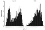 Thumbnail of Age and sex distribution of patients &gt;15 years of age who received diagnoses of invasive GBS infection, Public Health England laboratory surveillance, England, 2015 and 2016.