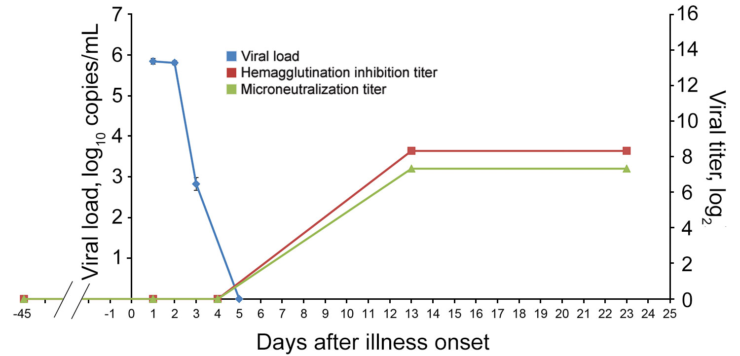 Viral load and serologic response to influenza A(H1N1)pdm09 in nasal and serum samples from an infected giant panda in Hong Kong, China. Hemagglutination inhibition (red) and microneutralization (green) antibody titers are shown on a log2 scale, and viral load (blue) shown as mean viral load ± SD (log10 M gene copies/mL).