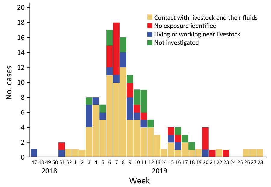 Sources of exposure for 142 patients with Rift Valley fever, by week of laboratory request, in Mayotte, France, 2018–2019. 