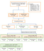 Thumbnail of Study cohort and case selection in a study of sCJD among physicians, Germany, 1993–2018. All case numbers are based on the classifications of the German National Reference Center for Human Transmissible Spongiform Encephalopathies (2) in February 2019. CJD, Creutzfeldt-Jakob disease; sCJD, sporadic CJD; TSE, transmissible spongiform encephalopathy.