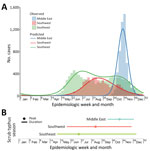 Thumbnail of Seasonal characteristics of scrub typhus in China, 2006–2016. A) The weekly number of scrub typhus in year 2016, with a fitted seasonal curve superimposed, by epidemiologic regions identified. B) Duration and peak of scrub typhus seasons in epidemiologic regions. Scrub typhus season was defined as starting with the week in which a fast increase of average weekly case numbers began and ending with the week that the cumulative case numbers captured in the interval between the start an