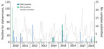 Thumbnail of Seasonal detection of 32 alphavirus-positive infections of wildlife, nonequine domestic animals and birds, South Africa, February 2010–September 2018. Error bars indicate 95% CIs. MIDV, Middelburg virus; SINV, Sindbis virus. 