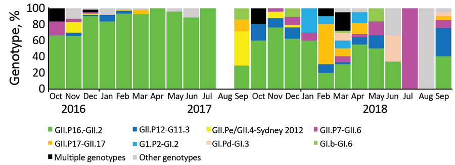 Genotype distribution of 470 norovirus outbreaks reported to CaliciNet China, October 2016–September 2018. No outbreaks were reported in August 2017.