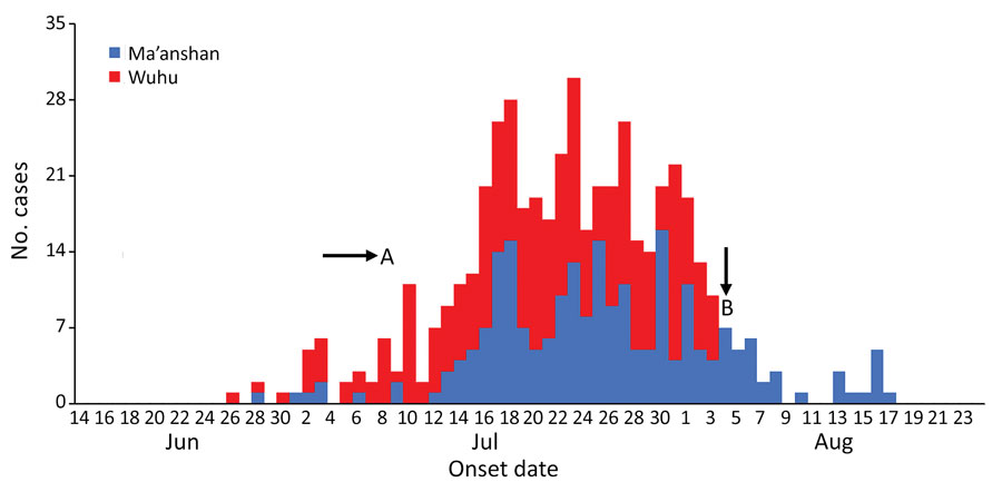 Outbreak of Haff disease in 2 cities along the Yangtze River, Anhui Province, China, 2016. A indicates period of heavy rainfall in Anhui Province; B indicates time at which local government warned residents not to eat crayfish.