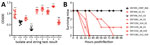 Thumbnail of Hypervirulence assessment of first isolates from 7 patients with CRKP infections, Singapore, 2013–2015. A) Hypermucoviscosity of isolates as indicated by a low-speed centrifugation assay and the string test. For the centrifugation assay, Klebsiella pneumoniae isolates were grown in Luria broth overnight at 37°C and centrifuged (10 minutes at 2,000 × g), and OD600s of supernatants were measured. Each symbol represents the value for an individual clone (n = 10) from 3 independent expe