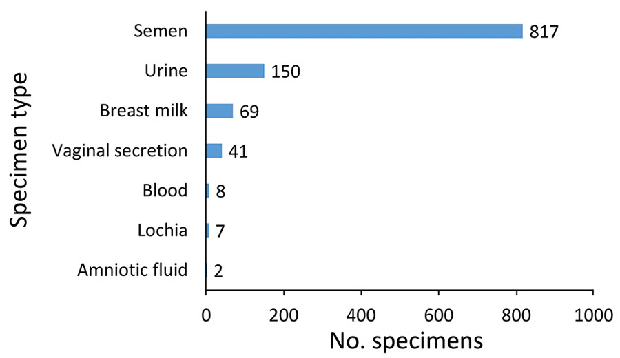 Number of specimens of body fluids from Ebola virus disease survivors tested for Ebola virus by reverse transcription PCR as part of the SA-Ceint program, Guinea, April–September 2016. All specimens tested negative except for 5 positive semen specimens from 4 survivors. Breast milk specimens were from 65 women; for all other sample types, no person had &gt;1 samples taken.