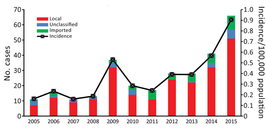 Annual number and incidence of Legionnaires' disease cases, Hong Kong, China, 2005–2015.