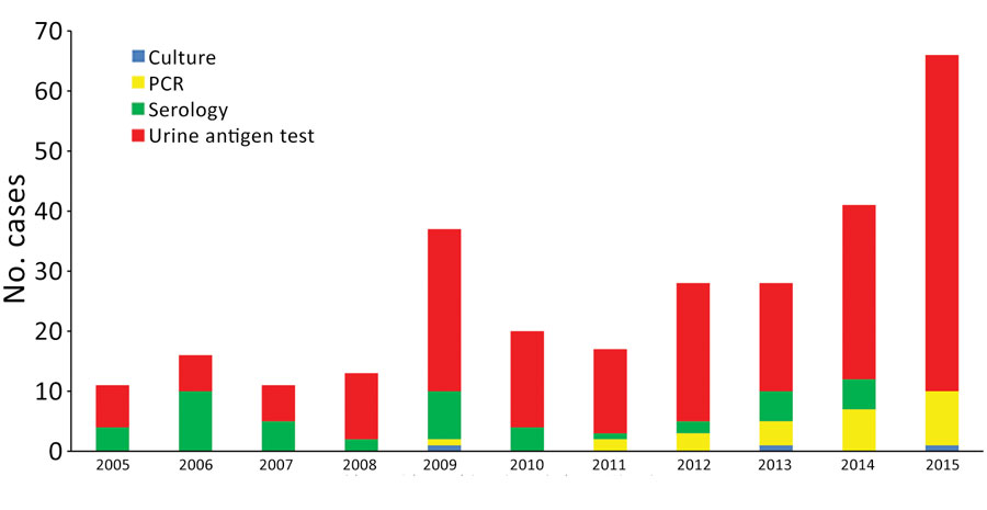Number of Legionnaires' disease cases by confirmatory microbiological testing, Hong Kong, China, 2005–2015.