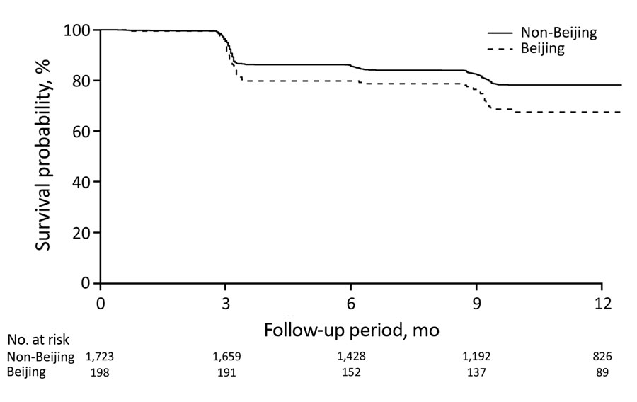 Survival curves for incident Mycobacteria tuberculosis infection in child household contacts by index patient M. tuberculosis lineage, Lima, Peru, September 2009–August 2012.