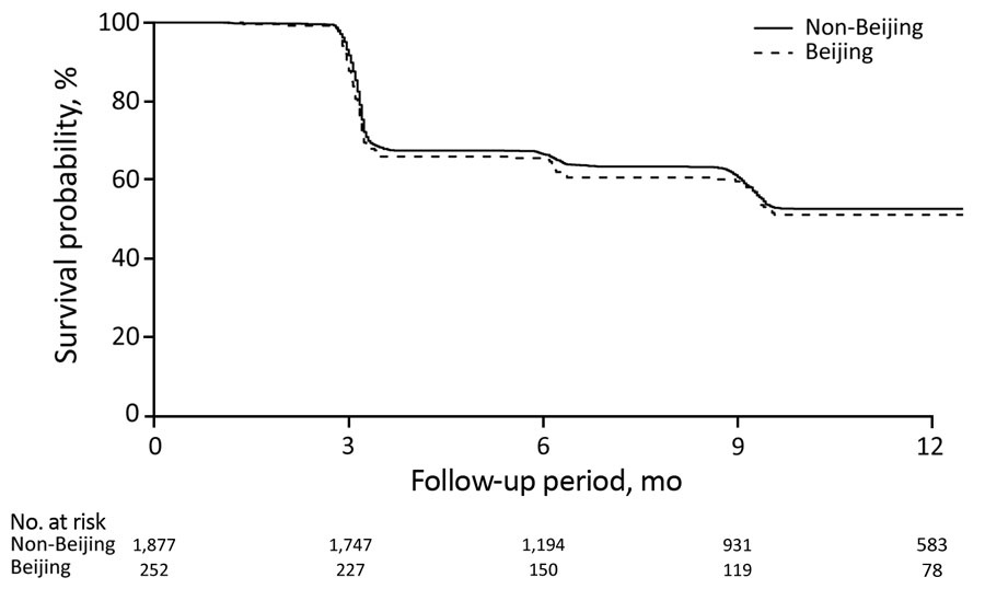 Survival curves for incident Mycobacterium tuberculosis infection in adult household contacts by index patient M. tuberculosis lineage, Lima, Peru, September 2009–August 2012.