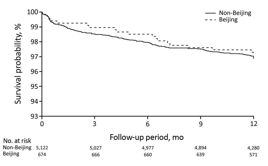 Survival curves for incident tuberculosis in adult household contacts by index patient Mycobacterium tuberculosis lineage, Lima, Peru, September 2009–August 2012.