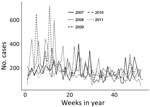 Thumbnail of Epidemic curve for nonbloody acute diarrheal disease cases, by week, captured by the Alerta and Vigila Systems, Peru, 2007–2011.