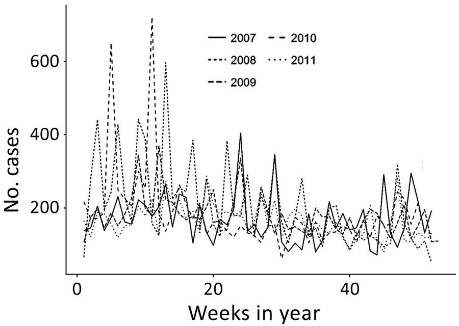 Epidemic curve for nonbloody acute diarrheal disease cases, by week, captured by the Alerta and Vigila Systems, Peru, 2007–2011.