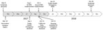 Thumbnail of Timeline of hepatitis A outbreak, San Diego County, California, USA, 2017–2018. BPA, best practice advisory; ED, emergency department.