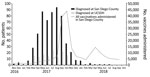 Thumbnail of Monthly trend of hepatitis A cases in San Diego and UCSDH and all vaccinations administered in San Diego County, California, USA, 2016–2018. UCSDH, University of California San Diego Health.