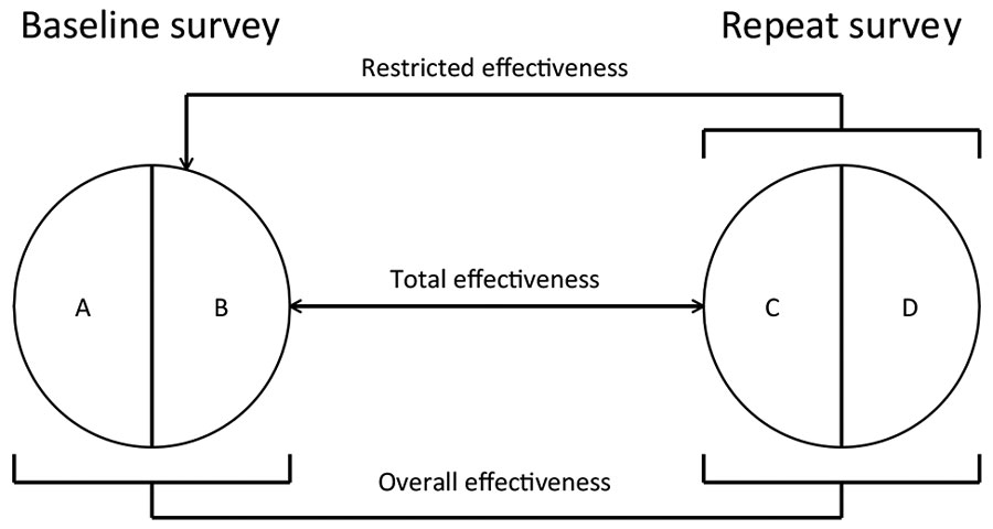 Analytical framework used to assess the impact of human papillomavirus (HPV) vaccination in Rwanda and Bhutan. A) Vaccinated participants in the baseline survey. B) Unvaccinated participants in the baseline survey. C) Vaccinated participants in the repeat survey. D) Unvaccinated participants in the repeat survey. Vaccine effectiveness (VE) was calculated as VE = (1 – PR)%, where PR is a prevalence ratio (PR). Each type of VE is defined according to specific criteria for selecting comparison groups on the basis of reported vaccination status. Overall effectiveness estimates, providing a measure of HPV prevalence reduction over time attributable to vaccination irrespective of the reported vaccination status of each person, were obtained by comparing the type-specific HPV prevalence in all women, unvaccinated and vaccinated, recruited in the baseline and repeat surveys. PR (C and D) / PR (A and B) = overall PR. Restricted effectiveness estimates, providing an approximate estimate of the impact of HPV vaccination versus an entirely unvaccinated population, were obtained by comparing the type-specific HPV prevalence in unvaccinated women in the baseline and all women in repeat surveys. PR (C and D) / PR (B) = restricted PR. Total effectiveness estimates, providing a vaccine efficacy estimate (similar to measures from clinical trials) from real-life settings, were obtained by comparing the type-specific HPV prevalence in unvaccinated women in the baseline and vaccinated women in repeat surveys. PR (C) / PR (B) = total PR, where PR (•) is the type-specific HPV prevalence in each participant group.