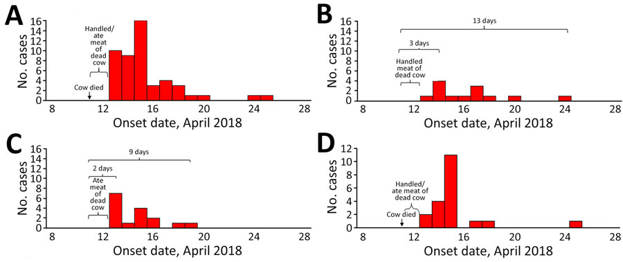 Distribution by date of onset of cases in anthrax outbreak that occurred in April 2018, Kween District, Uganda. A) All anthrax cases; B) cutaneous-only cases; C) gastrointestinal-only cases; D) cases of both cutaneous and gastrointestinal anthrax. 