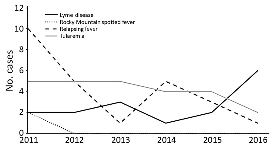 Locally acquired cases of tickborne diseases, Washington, USA, 2011–2016.