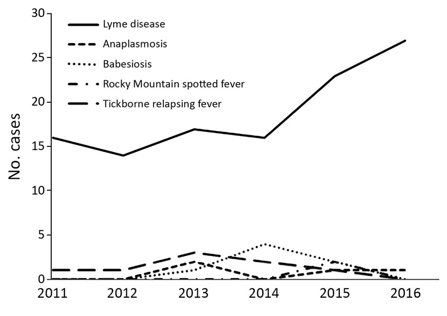 Travel-associated cases of tickborne diseases, Washington, USA, 2011–2016.