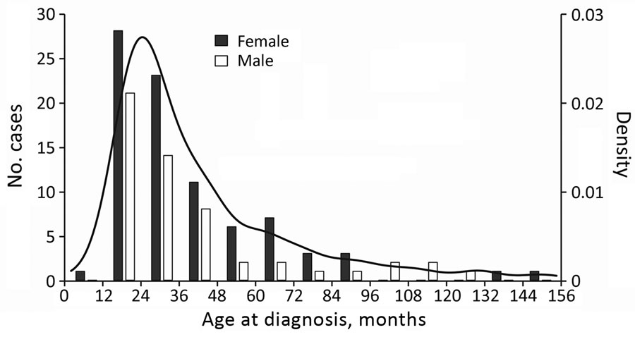 Histogram and density plot of patients’ ages at diagnosis of nontuberculous mycobacteria lymphadenitis across 13 centers in Germany and Austria, 2010–2016.
