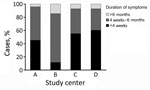 Thumbnail of Duration of nontuberculous mycobacteria lymphadenitis symptoms after patients’ first visit to a participating study center across 13 centers in Germany and Austria, 2010–2016. A represents combined data from the 10 smaller centers; B–D represent the 3 largest centers.