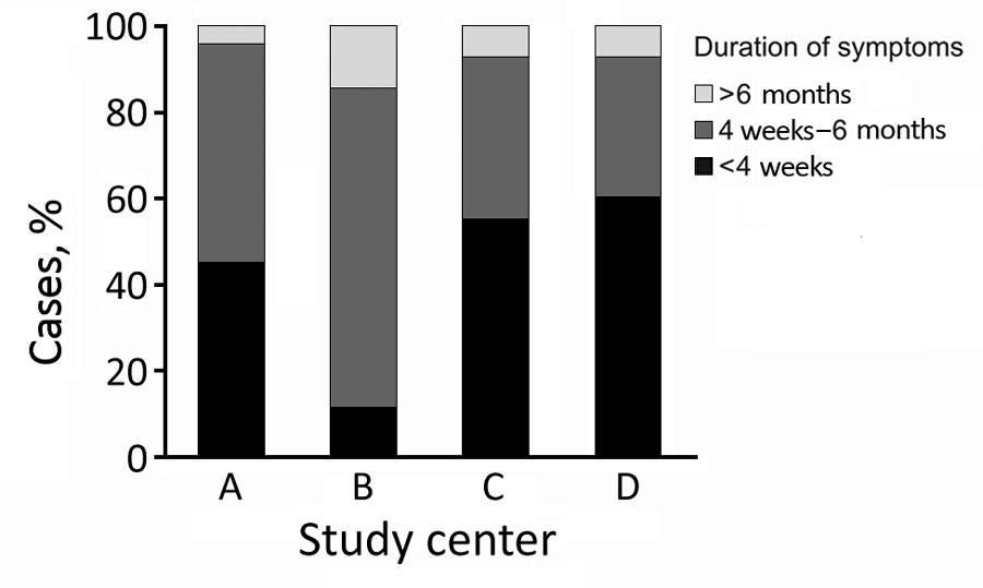 Duration of nontuberculous mycobacteria lymphadenitis symptoms after patients’ first visit to a participating study center across 13 centers in Germany and Austria, 2010–2016. A represents combined data from the 10 smaller centers; B–D represent the 3 largest centers.
