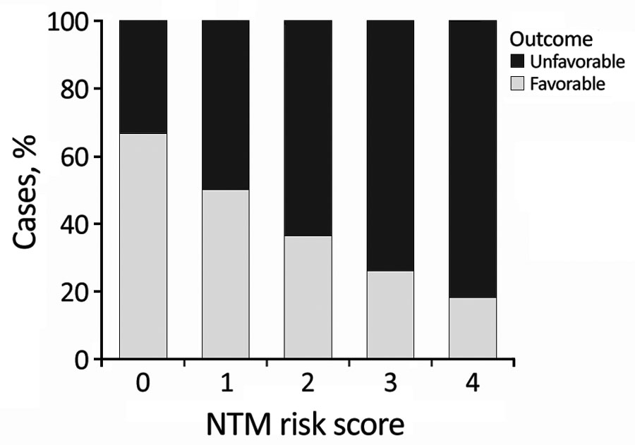 Correlation of NTM risk score and surrogate clinical outcome in a study of NTM lymphadenitis in children across 13 centers in Germany and Austria, 2010–2016. Scores represent 1 point each for skin discoloration, lymph node &gt;2 cm, liquefication of lymph node on ultrasound or magnetic resonance imaging, and &gt;1 affected location. Outcome percentages calculated by Pearson correlation are dependent on the assigned score (r = 0.23, p = 0.036). NTM, nontuberculous mycobacteria.