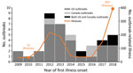 Thumbnail of Number of Shiga toxin–producing Escherichia coli outbreaks (n = 40) linked to leafy greens in the United States, Canada, or both countries, and all outbreak-related illnesses (n = 1,212), by year of first illness onset, 2009–2018.