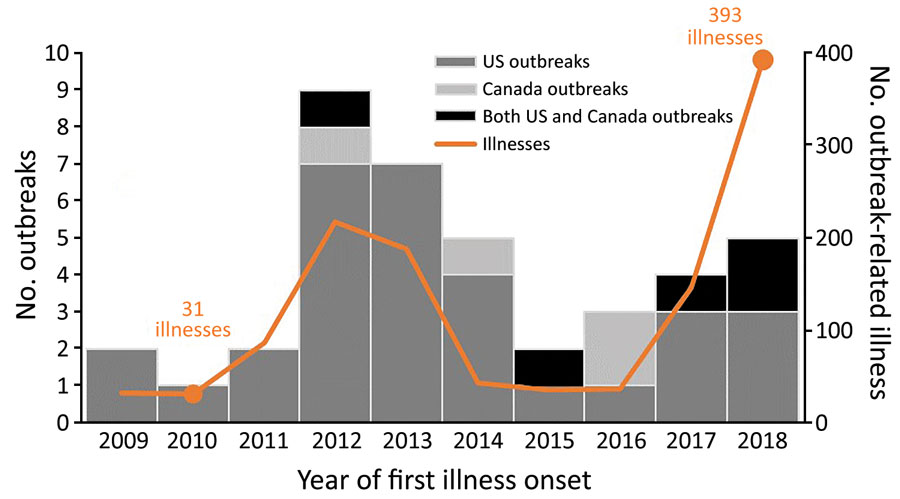 Number of Shiga toxin–producing Escherichia coli outbreaks (n = 40) linked to leafy greens in the United States, Canada, or both countries, and all outbreak-related illnesses (n = 1,212), by year of first illness onset, 2009–2018.