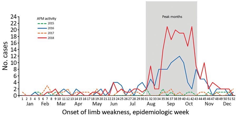 Confirmed AFM cases in patients &lt;22 years of age by week of limb weakness onset, United States, January 2015–December 2018. AFM, acute flaccid myelitis. 