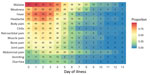 Thumbnail of Timing of 13 key dengue symptoms for participants tested for heterogeneity of dengue illness in community-based prospective study, Iquitos, Peru. The x-axis represents day of illness and y-axis individual symptoms. Numbers in tiles indicate total number of persons with a symptom on that day. A total of 79 persons infected with dengue virus participated in surveys.