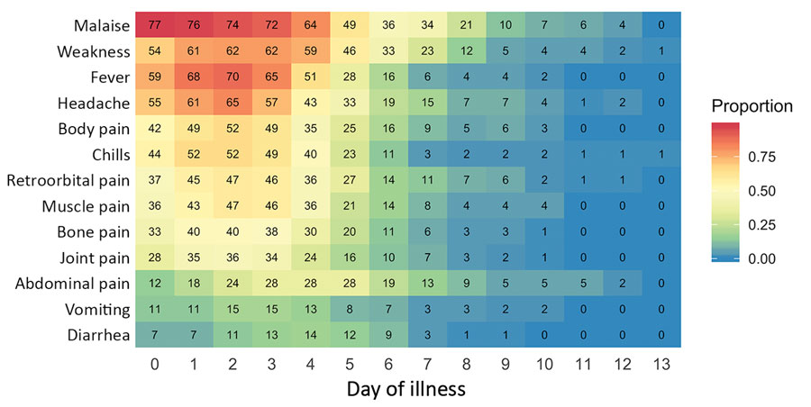 Timing of 13 key dengue symptoms for participants tested for heterogeneity of dengue illness in community-based prospective study, Iquitos, Peru. The x-axis represents day of illness and y-axis individual symptoms. Numbers in tiles indicate total number of persons with a symptom on that day. A total of 79 persons infected with dengue virus participated in surveys.