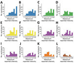 Thumbnail of Histograms of maximum reported symptom intensities for participants tested for heterogeneity of dengue illness in community-based prospective study, Iquitos, Peru. Persons who did not report symptoms were excluded. Colors in histograms correspond to symptom groups defined in Figure 1. Values for each panel are no. (%) of participants who reported the specific symptom at any time during their illness. A) malaise, 78 (98.7); B) weakness, 76 (96.2); C) fever, 74 (93.7); D) chills, 65 (