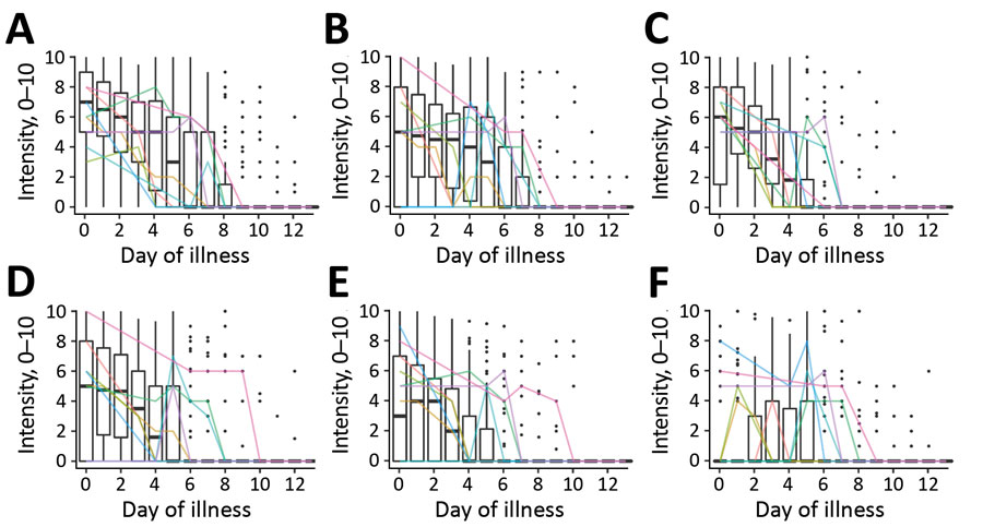 Symptom intensities (scale 1–12) for 6 symptoms over the first 14 days of illness (0–13) for participants tested for heterogeneity of dengue illness in community-based prospective study, Iquitos, Peru. A) Malaise; B) weakness; C) fever; D) headache; E) body pain; F) abdominal pain. Box plots indicate trends for the study population as a whole. Dark horizontal lines indicate median, upper limit of box indicates 75th percentile, lower limit of box indicates 25th percentile, upper whisker extends t