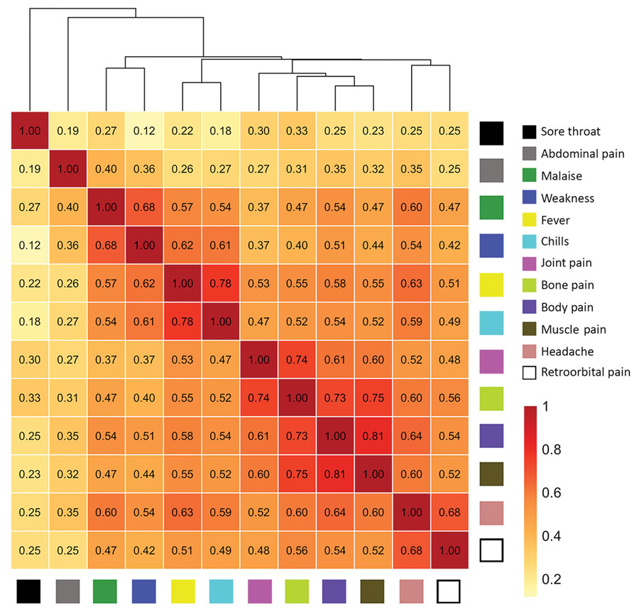 Correlations of intensities of individual symptoms (379 surveys, 79 participants) and hierarchical clustering for participants tested for heterogeneity of dengue illness in community-based prospective study, Iquitos, Peru. Tile colors indicate strength of correlations. The height at which symptoms are linked in the dendrogram indicates how strongly they are related (lower height indicates a closer link)