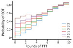 Probability of eradication under a strategy of 2 rounds of TCT with a varying number of rounds of TTT. Additional treatment rounds have coverages of 0% (blue), 1% (yellow), 2% (green), 3% (red), 4% (purple), and 5% (brown). Low-coverage treatment of infected persons and their household contacts occurs once a month. Parameters are inferred from data collected from the Solomon Islands in 2013. TCT, total community treatment; TTT, total targeted treatment.