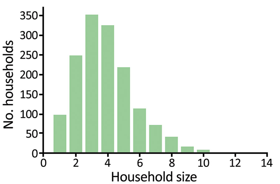 Distribution of household sizes in the model being used for yaws transmission, based on data collected from the Solomon Islands in 2013.