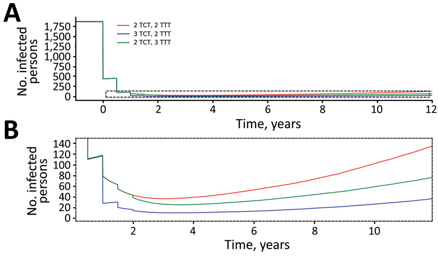 Dynamics of yaws transmission (clinical infectious and latent cases combined, averaged over 1,000 simulations) under 3 different treatment strategies: 2 TCT, 2 TTT (red); 3 TCT, 2 TTT (blue); 2 TCT, 3 TTT (green). A) All parameters tested; B) close-up showing detail of results. Simulations are run to steady state before starting the first round of treatment. Times given are the amount of time (in years) since the first round of treatment. Parameters are inferred from data collected from the Solomon Islands in 2013. TCT, total community treatment; TTT, total targeted treatment.
