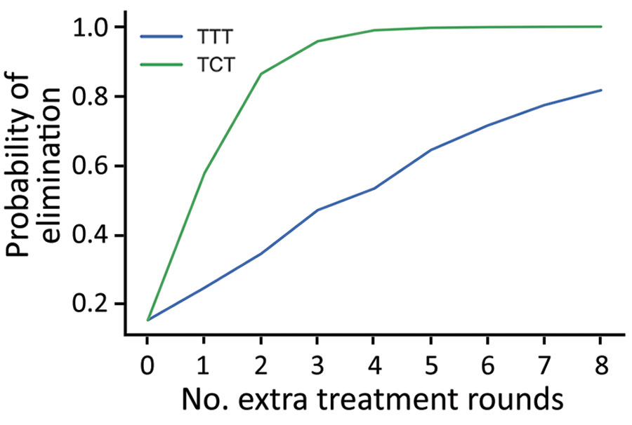 Probability of local elimination of transmission under different intervention strategies consisting of >2 rounds of TCT and >2 rounds of TTT, with varying numbers of additional rounds of TTT (blue) or TCT (green). Each twice-yearly round of TCT has 80% coverage, whereas TTT has 100% coverage and treatment is assumed to have 95% efficacy. All rounds of TCT are performed first before any rounds of TTT begin, which are then also performed twice yearly. Parameters are inferred from data collected from the Solomon Islands in 2013. TCT, total community treatment; TTT, total targeted treatment.