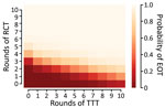 Probability of local elimination of transmission under different intervention strategies with varying numbers of rounds of TCT followed by rounds of TTT treating clinical case-patients and household contacts. Each rectangle in the figure represents a different strategy (consisting of some number of rounds of TCT followed by rounds of TTT). The color of the rectangle shows the probability of elimination of transmission, based on the color bar to the right. Each twice-yearly round of TCT has 80% coverage, whereas TTT has 100% coverage and treatment is assumed to have 95% efficacy. Parameters are inferred from data collected from the Solomon Islands in 2013. TCT, total community treatment; TTT, total targeted treatment.