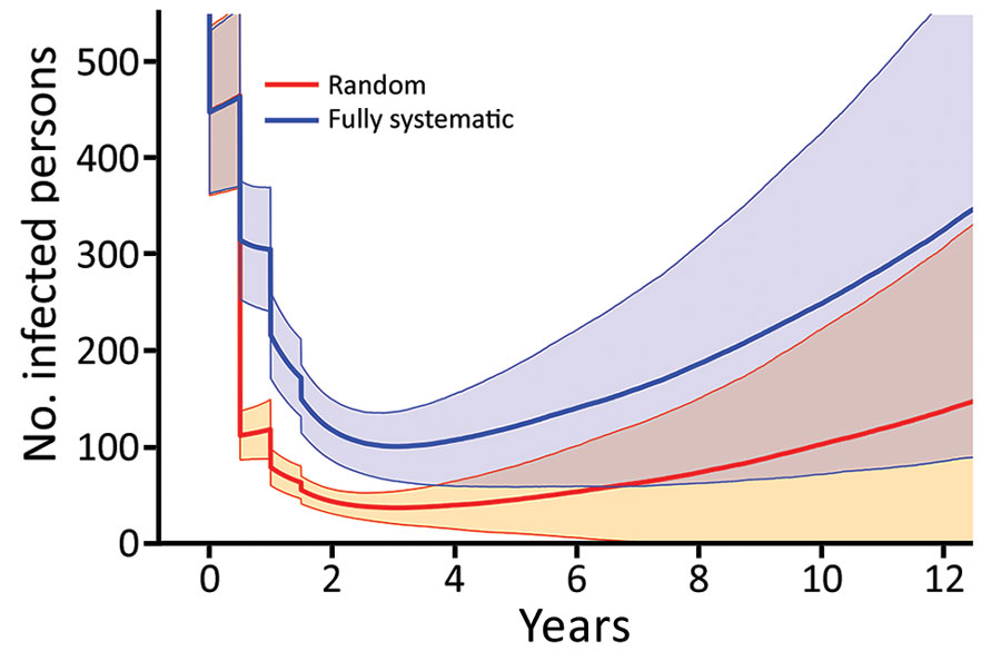 Dynamics of infected yaws (clinical infectious cases and latent cases) under random (red) or fully systematic (blue) coverage when implementing mass drug administration. Simulations are run to steady state before starting the first round of treatment. Times given are the amount of time since the first round of treatment. Treatment involved 2 twice-yearly rounds of TCT, followed by 2 twice-yearly rounds of TTT. TCT has a coverage of 80%, whereas TTT has a coverage of 100% of all infectious persons and their household contacts. Azithromycin efficacy is assumed to be 95%. Shaded regions denote values within 1 SD of the mean value. Parameters are inferred from data collected from the Solomon Islands in 2013. TCT, total community treatment; TTT, total targeted treatment.