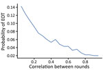 Probability of local elimination of transmission under intervention strategy consisting of 2 rounds of TCT, followed by 2 rounds of TTT treating clinical cases and household contacts as correlation between treatment rounds varies. 0 correlation denotes random treatment, whereas a correlation of 1 denotes fully systematic treatment. Each twice-yearly round of TCT has 80% coverage, whereas TTT has 100% coverage, and treatment is assumed to have 95% efficacy. Parameters are inferred from data collected from the Solomon Islands in 2013. TCT, total community treatment; TTT, total targeted treatment.