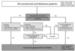 Thumbnail of Algorithm for case definitions of immunosuppressive conditions in MarketScan claims database of Commercial and Medicare enrollees, United States, August 2012–July 2017. *These 3 conditions were deemed to be immunosuppressive. †These 3 conditions were deemed to be immunosuppressive only if enrollees were given chemotherapeutic agents or immune-modulating agents or if enrollees who had rheumatologic or inflammatory conditions were receiving systemic corticosteroids. ‡We deemed that en