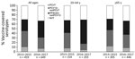 Thumbnail of Percentage of vaccine-covered serotypes among pneumococcal isolates from 1,108 invasive pneumococcal disease patients &gt;20 years of age, stratified by year and age group, Japan, 2013–2017. NVT, non–vaccine type; PCV7, 7-valent pneumococcal conjugate vaccine; PCV13, 13-valent pneumococcal conjugate vaccine; PPSV23, 23-valent pneumococcal polysaccharide vaccine. 