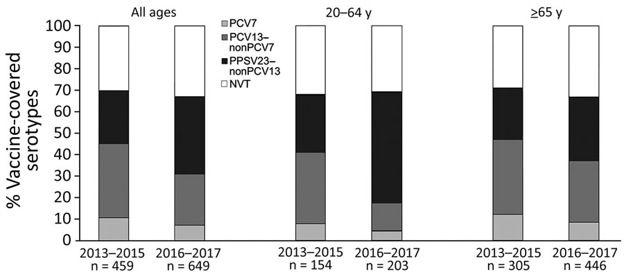 Percentage of vaccine-covered serotypes among pneumococcal isolates from 1,108 invasive pneumococcal disease patients &gt;20 years of age, stratified by year and age group, Japan, 2013–2017. NVT, non–vaccine type; PCV7, 7-valent pneumococcal conjugate vaccine; PCV13, 13-valent pneumococcal conjugate vaccine; PPSV23, 23-valent pneumococcal polysaccharide vaccine. 