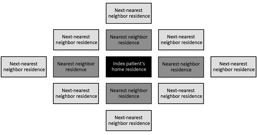 Illustration of possible nearest neighbors and next-nearest neighbors for tuberculosis (TB) screening and possible TB preventive treatment. Black box represents the home of a TB index patient; dark-gray boxes represent the nearest-neighbor homes; light-gray boxes represent the next-nearest neighbor homes. This figure does not reflect the true number of neighbor homes, and index patients might have &gt;4 next-door neighbors, depending on the geographic orientation of residential plots.